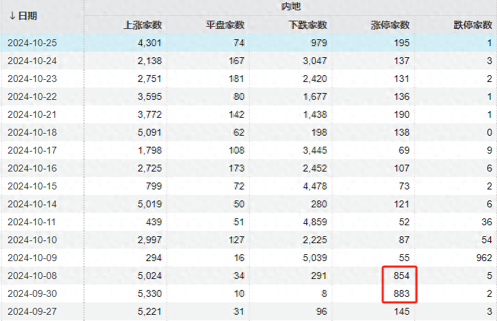 A股单日近300股涨停创近期新高！两市成交额1.86万亿，什么信号